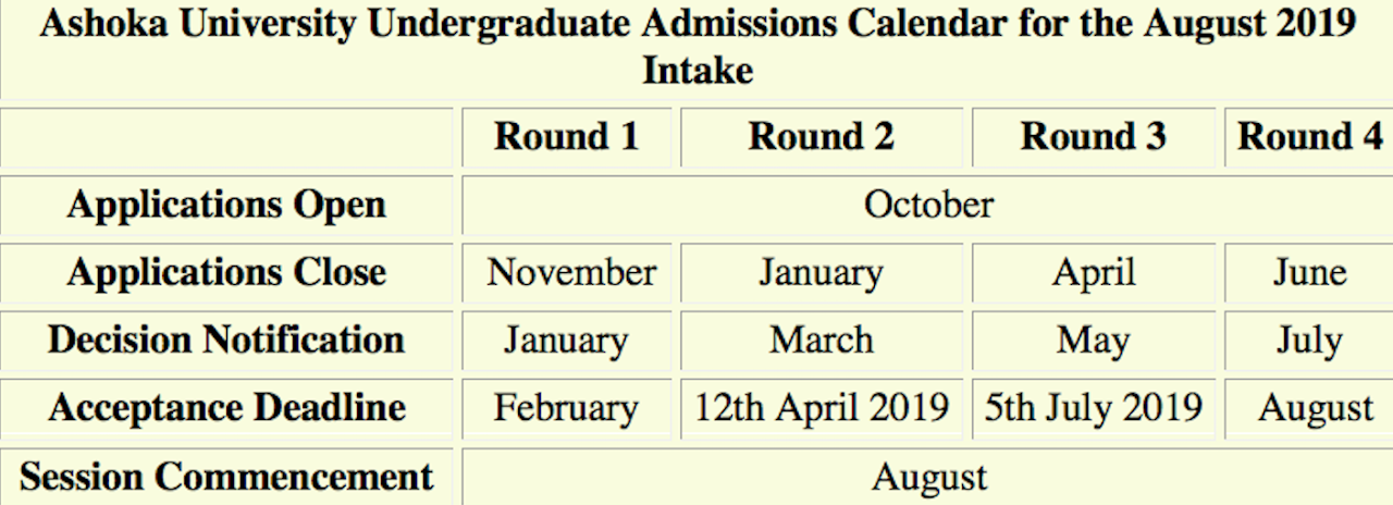 Ashoka University Timeline
