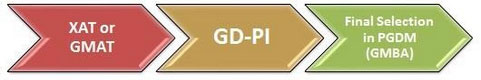 XLRI Admission process PGDM GMBA | CL Research
